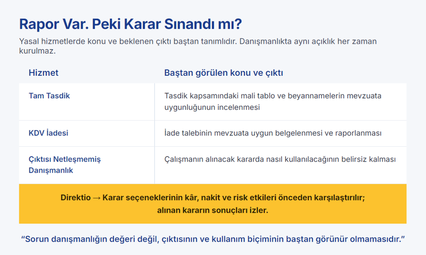 Yasal hizmet ile danışmanlık karşılaştırma tablosu: Tam Tasdik, KDV İadesi ve çıktısı netleşmemiş danışmanlığın konu ve çıktı açıklığı karşılaştırılıyor. Direktio karar seçeneklerinin kâr, nakit ve risk etkilerini önceden karşılaştırır; alınan kararın sonuçları izler.
