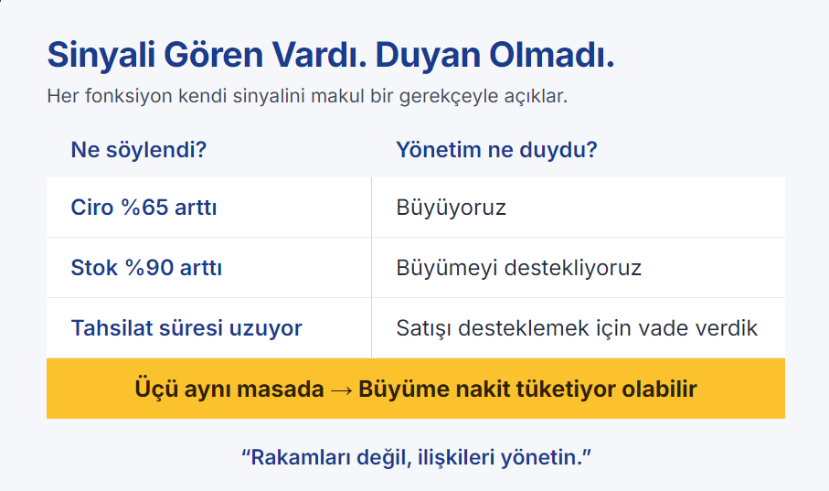 İki kolonlu tablo: ne söylendi ve yönetim ne duydu. Ciro yüzde 65 arttı, büyüyoruz. Stok yüzde 90 arttı, büyümeyi destekliyoruz. Tahsilat süresi uzuyor, satışı desteklemek için vade verdik. Üçü aynı masada, büyüme nakit tüketiyor olabilir.